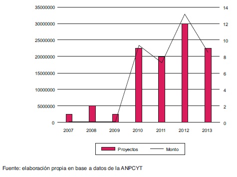 N&uacute;mero de proyectos y montos otorgados a TDIS (en &aacute;reas seleccionadas) en el
periodo 2007-2013
