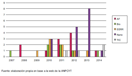 Proyectos financiados en agricultura familiar, biotecnolog&iacute;a,

energ&iacute;as
renovables, nanotecnolog&iacute;a y TIC