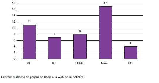 Total de proyectos financiados por &aacute;rea (2007-2014)