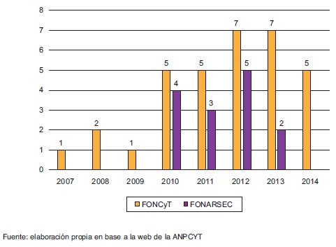 Total de proyectos financiados seg&uacute;n fondo