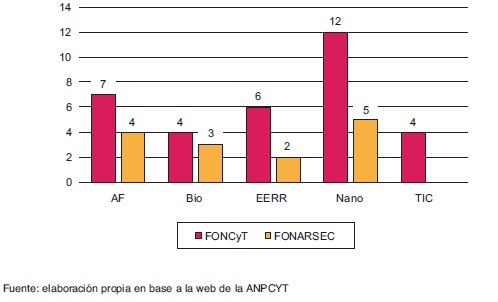  Proyectos financiados por &aacute;rea seg&uacute;n fondo 2007-2014