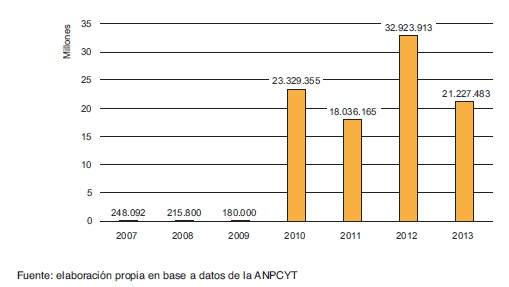 Monto total otorgado a proyectos TDIS en las &aacute;reas seleccionadas periodo
2007-2013