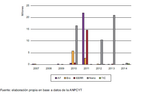 Monto otorgado seg&uacute;n &aacute;rea (2007-2014)