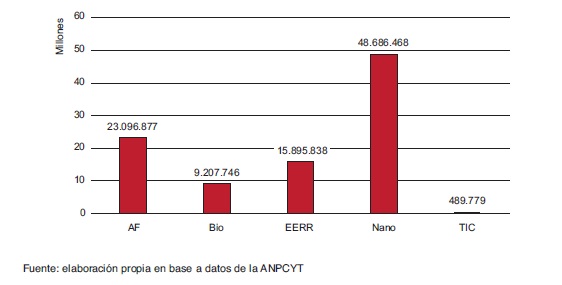 Monto total acumulado otorgado seg&uacute;n &aacute;rea (2007-2013)