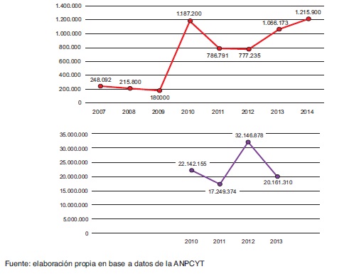 Monto total otorgado por el FONCyT (arriba) y FONARSEC (abajo) a proyectos
TDIS en las &aacute;reas seleccionadas (2007-2013)