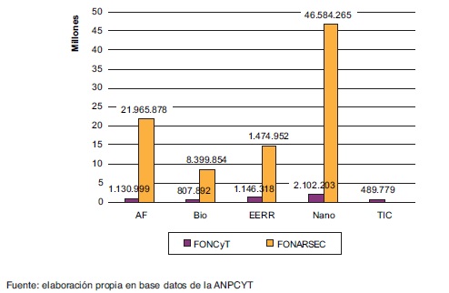 Monto otorgado a cada &aacute;rea seg&uacute;n fondo. Acumulado 2007-2013
