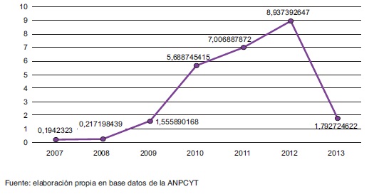Proporci&oacute;n de los montos otorgados a las TDIS en el FONCYT

y el
FONARSEC