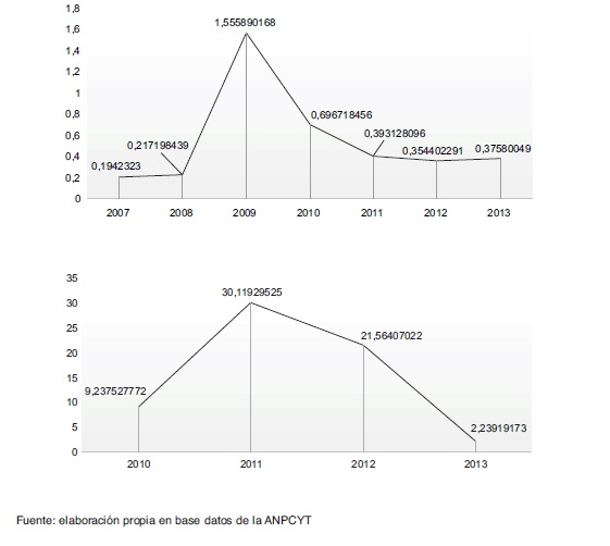 Proporci&oacute;n de los montos otorgados a las TDIS por el FONCYT (arriba) y
FONARSEC (abajo)