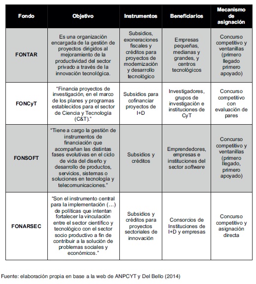 Instrumentos de promoci&oacute;n de CTI-ANPCYT