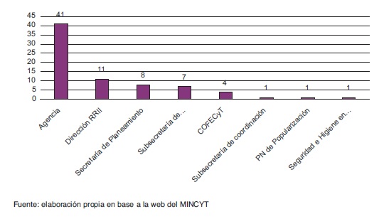 Instrumentos de pol&iacute;ticas en CTI propuestos por el MINCYT