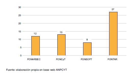 Convocatorias vigentes seg&uacute;n fondo en la ANPCyT (2015)