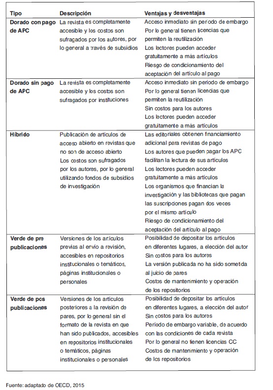 Tipos principales de la publicación en acceso abierto