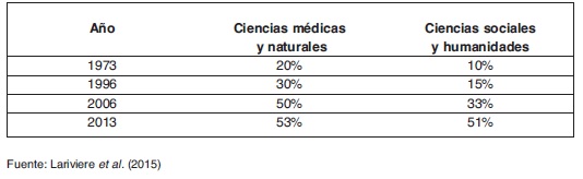 Evolución de la proporción de artículos en revistas científicas publicados
porlas cinco principales editoriales, ciencias médicas y naturales (1973, 1996,
2006, 2013)
