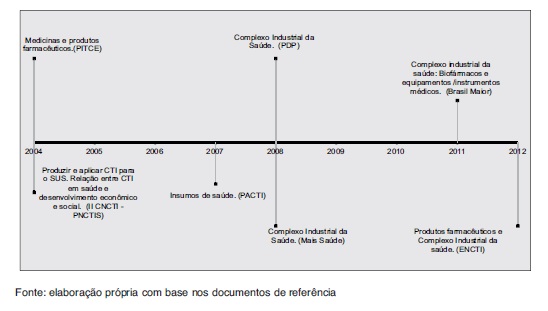 Evoluo da incorporao de sade nas polticas de CTI e sade