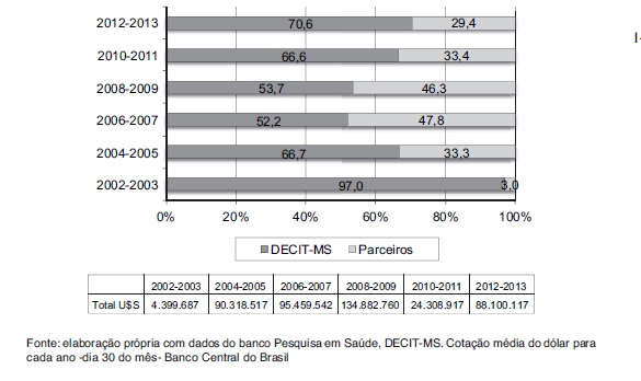  Proporo de participao da DECIT (MS) e parceiros em valores contratados para projetos DECIT no perodo 2002-2013