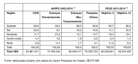 Proporo do financiamento segundo linhas prioritrias e regio