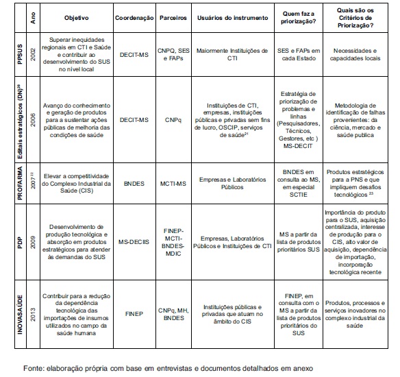  Snteses de instrumentos de financiamento selecionados