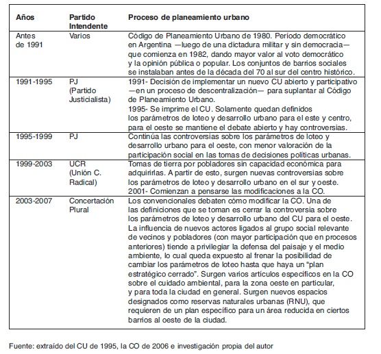 Línea de tiempo de los gobiernos y los efectos en la ciudad (1991-2006)