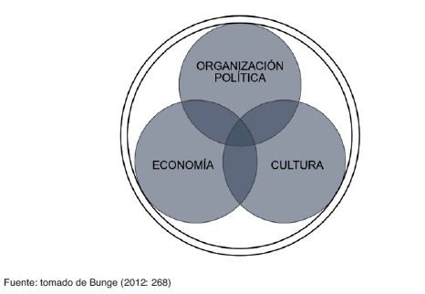  Esquema de los
principales subsistemas de toda sociedad