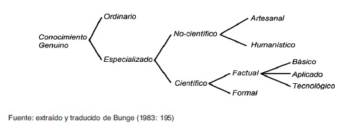 Clasificación de
los tipos de conocimiento genuino