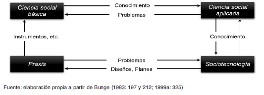 Interrelaciones
entre los cuatro campos de lo social