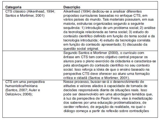 Categorias de análise Codificação Unidade de registro Unidade de contexto