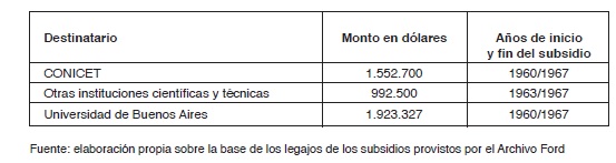 Subsidios otorgados por la FF al sector científico y tecnológico