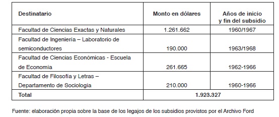 Fondos de la FF destinados a la Universidad de Buenos Aires