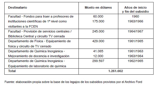Fondos otorgados por la FF a la FCEN entre 1960 y 1967