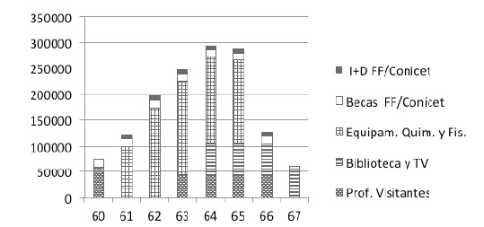 Evolución de los subsidios de la FF a FCEN (1960-1967)