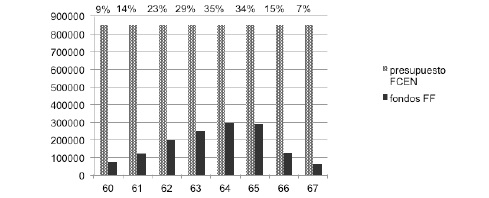 Participación de la FF en el financiamiento de la FCEN