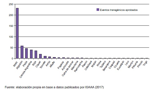 Eventos transgénicos aprobados a nivel mundial por cultivo (1992-2017)