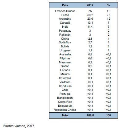 Superficie total sembrada con cultivos transgénicos en 2017 por país (en millones de hectáreas)