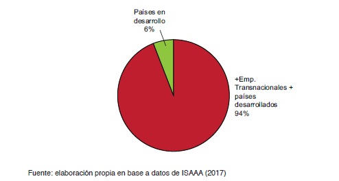 Eventos transgénicos aprobados a nivel mundial por país desarrollador (1992 a 2017)
