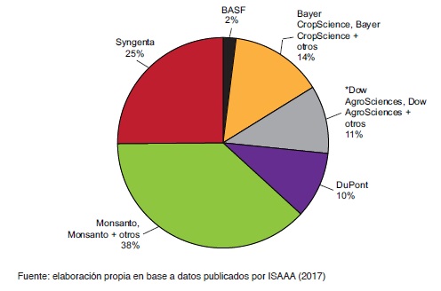 Eventos stransgénicos aprobados a nivel mundial por empresa desarrolladora (1992 a 2017)