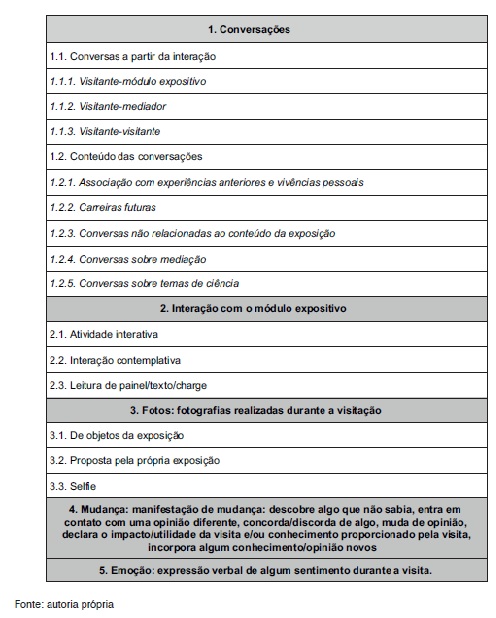 Ocorrência das subcategorias de “Conversações”
