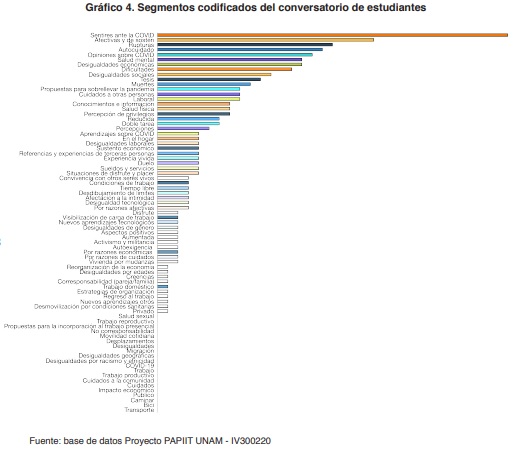 Grfico 4. Segmentos codificados del conversatorio de estudiantes