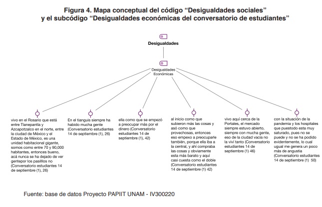 Figura 4. Mapa conceptual del cdigo “Desigualdades sociales” y el subcdigo “Desigualdades econmicas del conversatorio de estudiantes”