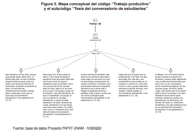 Figura 5. Mapa conceptual del cdigo “Trabajo productivo” y el subcdigo “Tesis del conversatorio de estudiantes