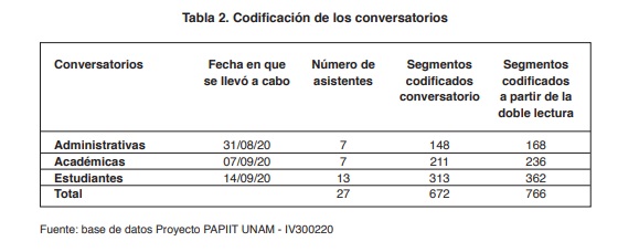 Tabla 2. Codificacin de los conversatorios