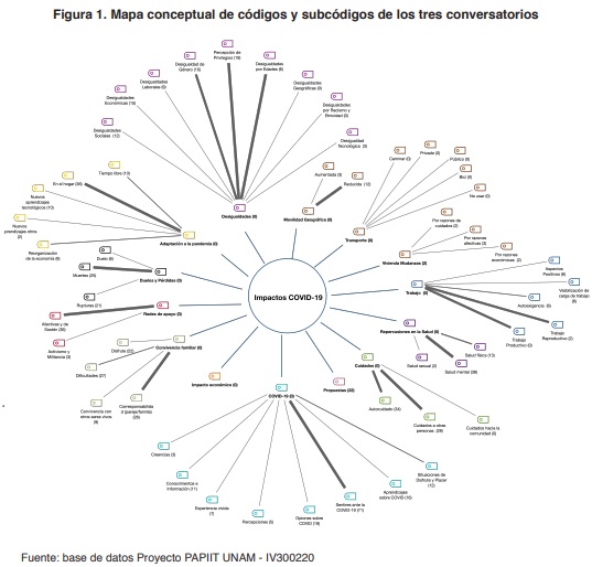 Figura 1. Mapa conceptual de cdigos y subcdigos de los tres conversatorios