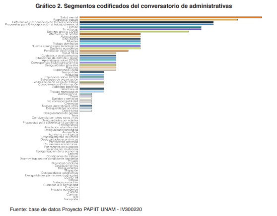 Grfico 2. Segmentos codificados del conversatorio de administrativas