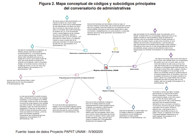 Figura 2. Mapa conceptual de cdigos y subcdigos principales del conversatorio de administrativas