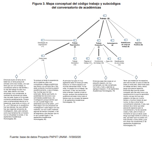 Figura 3. Mapa conceptual del cdigo trabajo y subcdigos del conversatorio de acadmicas