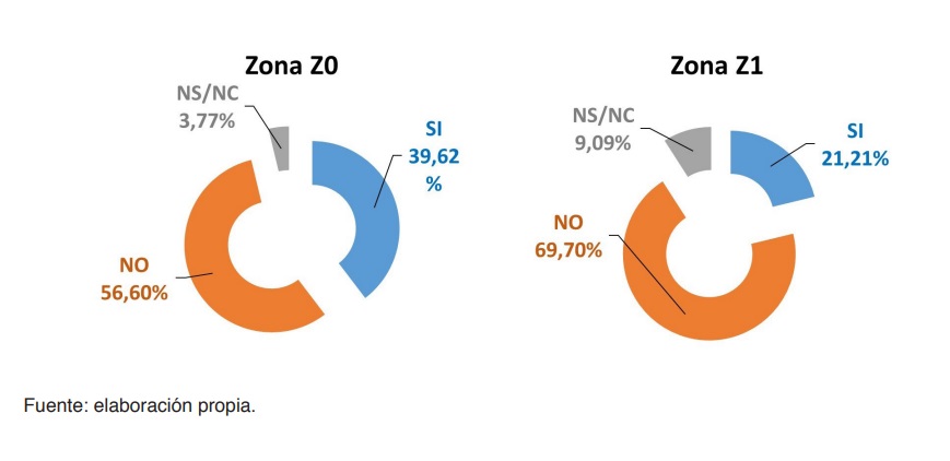 Gráfico 8. Pregunta B7: ¿Cree que la decisión tomada por el consejo de ministros ha sido consensuada, teniendo en cuenta tanto a los técnicos como a los vecinos e instituciones locales?