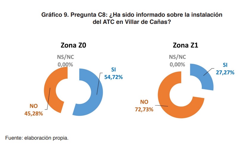 Gráfico 9. Pregunta C8: ¿Ha sido informado sobre la instalación del ATC en Villar de Cañas?