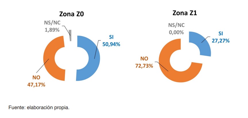 Gráfico 10. Pregunta C9: ¿Ha recibido información desde alguna institución, tanto pública como privada, sobre la instalación del ATC o su repercusión social?