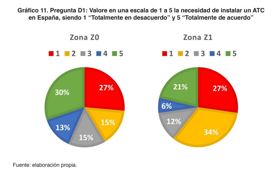 Gráfico 11. Pregunta D1: Valore en una escala de 1 a 5 la necesidad de instalar un ATC en España, siendo 1 “Totalmente en desacuerdo” y 5 “Totalmente de acuerdo”