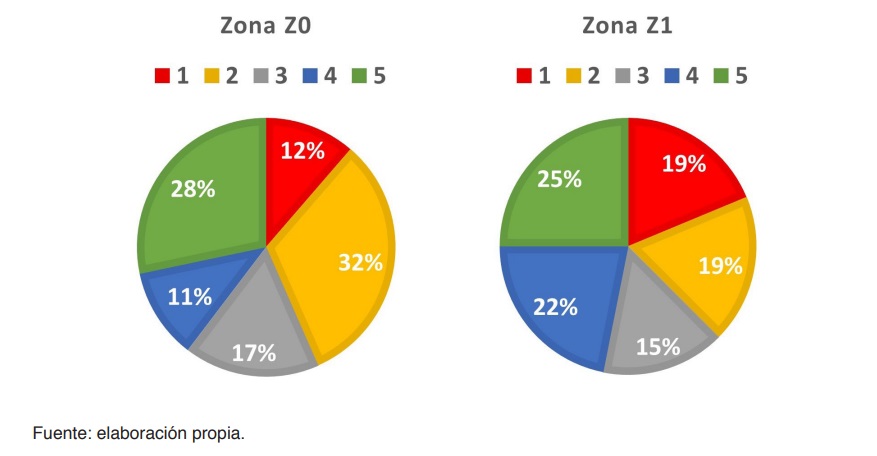 Gráfico 12. Pregunta D2: Valore en una escala de 1 a 5 el grado de seguridad de la instalación, siendo 1 “Totalmente en desacuerdo” y 5 “Totalmente de acuerdo”