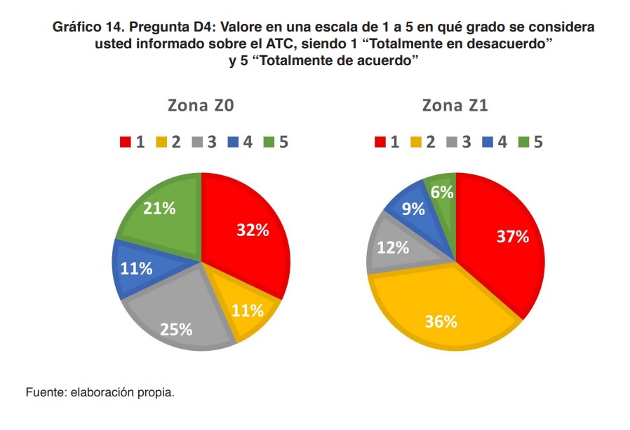 Gráfico 14. Pregunta D4: Valore en una escala de 1 a 5 en qué grado se considera usted informado sobre el ATC, siendo 1 “Totalmente en desacuerdo” y 5 “Totalmente de acuerdo”